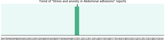 Would you have Stress and anxiety when you have Abdominal adhesions? Would you have Stress and anxiety when you have Abdominal adhesions?